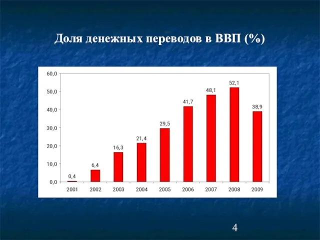 Доля денежных переводов в ВВП (%)