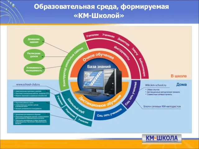 Образовательная среда, формируемая «КМ-Школой»