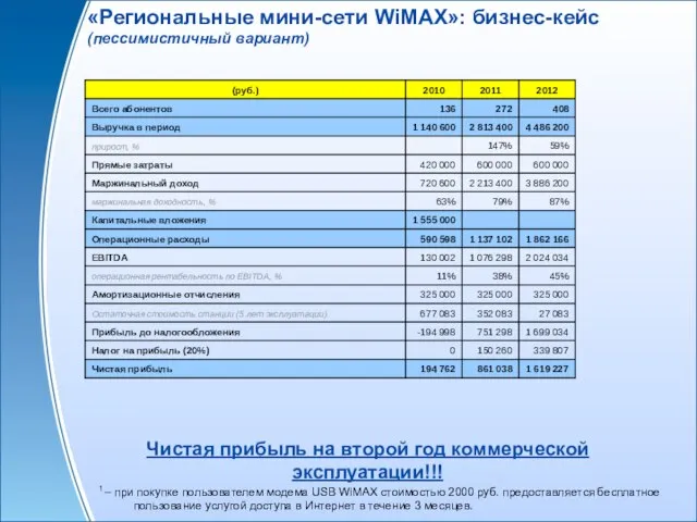 «Региональные мини-сети WiMAX»: бизнес-кейс (пессимистичный вариант) Чистая прибыль на второй год коммерческой