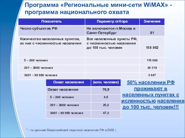 Программа «Региональные мини-сети WiMAX» - программа национального охвата 1 – по данным