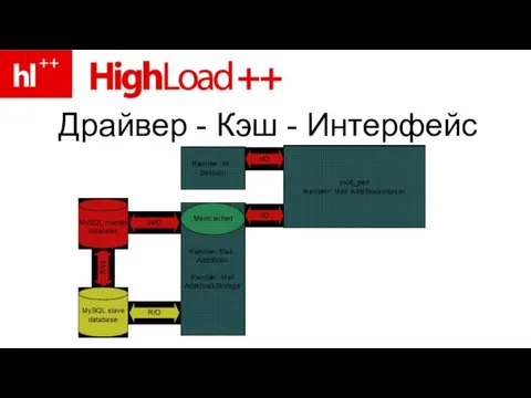 Драйвер - Кэш - Интерфейс