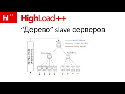 “Дерево” slave серверов