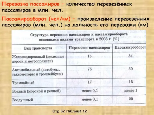 Перевозка пассажиров – количество перевезённых пассажиров в млн. чел. Пассажирооборот (чел/км) –