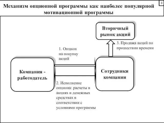 Механизм опционной программы как наиболее популярной мотивационной программы Компания - работодатель Вторичный