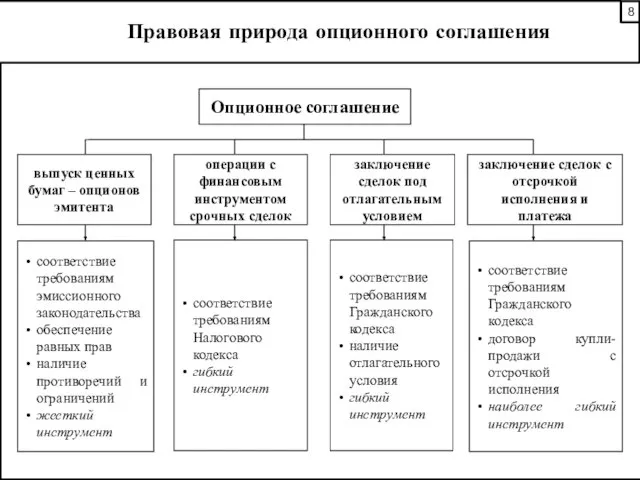 Правовая природа опционного соглашения соответствие требованиям эмиссионного законодательства обеспечение равных прав наличие