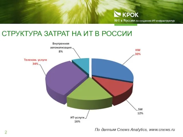 СТРУКТУРА ЗАТРАТ НА ИТ В РОССИИ По данным Cnews Analytics, www.cnews.ru