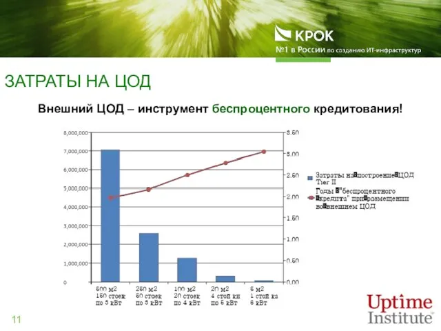 Внешний ЦОД – инструмент беспроцентного кредитования! ЗАТРАТЫ НА ЦОД