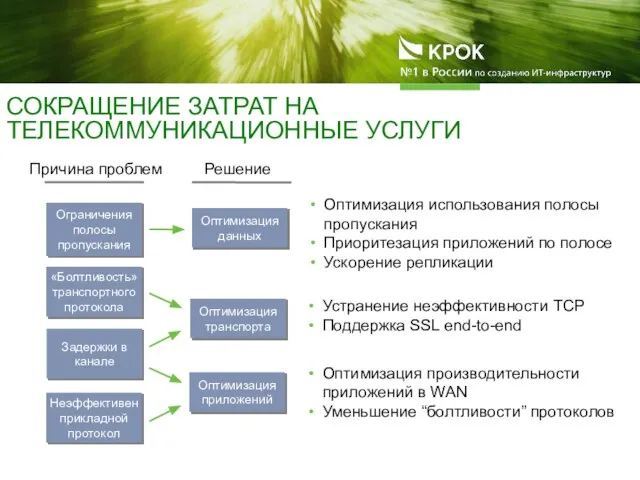 СОКРАЩЕНИЕ ЗАТРАТ НА ТЕЛЕКОММУНИКАЦИОННЫЕ УСЛУГИ Ограничения полосы пропускания «Болтливость» транспортного протокола Неэффективен