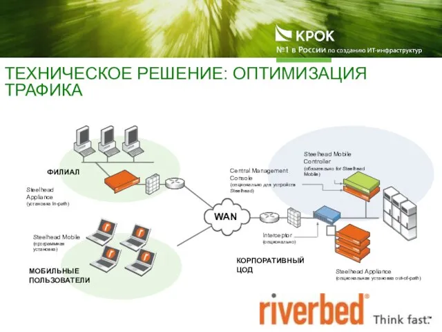 ТЕХНИЧЕСКОЕ РЕШЕНИЕ: ОПТИМИЗАЦИЯ ТРАФИКА WAN КОРПОРАТИВНЫЙ ЦОД ФИЛИАЛ МОБИЛЬНЫЕ ПОЛЬЗОВАТЕЛИ Interceptor (опционально)