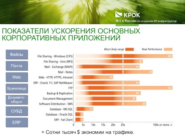 ПОКАЗАТЕЛИ УСКОРЕНИЯ ОСНОВНЫХ КОРПОРАТИВНЫХ ПРИЛОЖЕНИЙ Файлы Почта Web Хранилища СУБД ERP Докумето-оборот