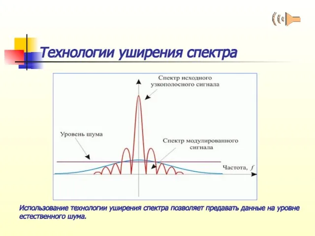 Технологии уширения спектра Использование технологии уширения спектра позволяет предавать данные на уровне естественного шума.