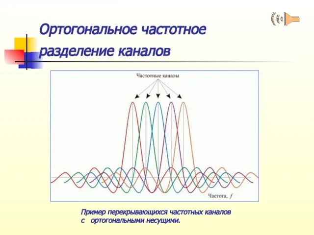 Ортогональное частотное разделение каналов Пример перекрывающихся частотных каналов с ортогональными несущими.