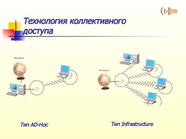 Технология коллективного доступа Тип AD-Hoc Тип Infrastructure