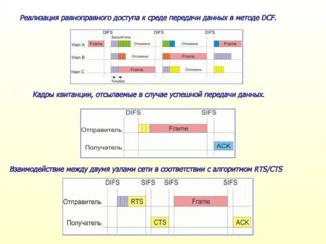 Реализация равноправного доступа к среде передачи данных в методе DCF. Кадры квитанции,