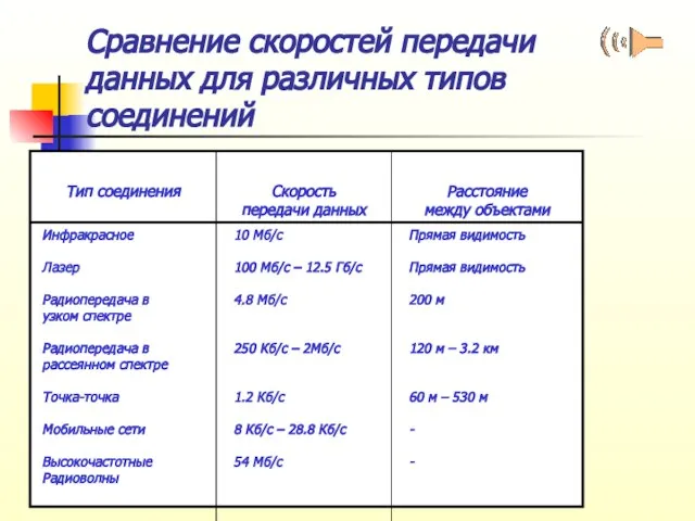 Cравнение скоростей передачи данных для различных типов соединений Тип соединения Скорость передачи