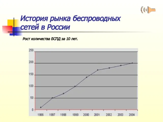 История рынка беспроводных сетей в России Рост количества БСПД за 10 лет.