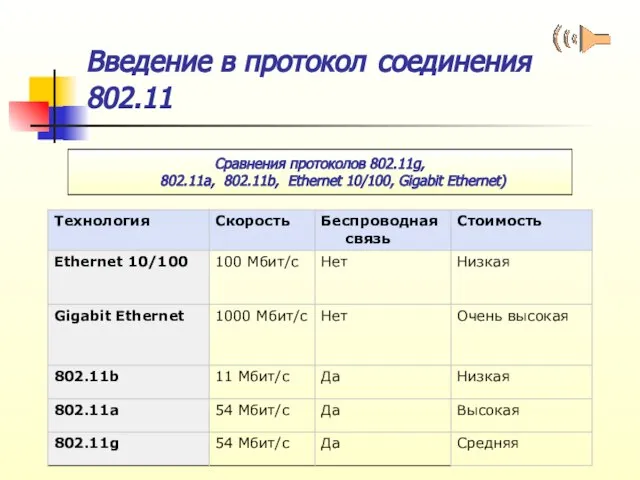 Введение в протокол соединения 802.11 Сравнения протоколов 802.11g, 802.11a, 802.11b, Ethernet 10/100, Gigabit Ethernet)