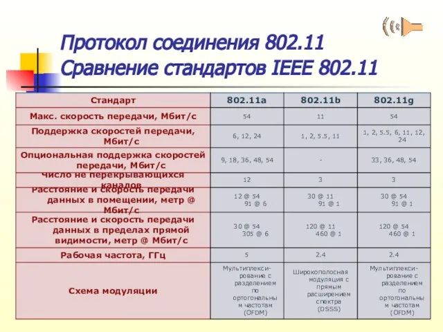 Протокол соединения 802.11 Сравнение стандартов IEEE 802.11