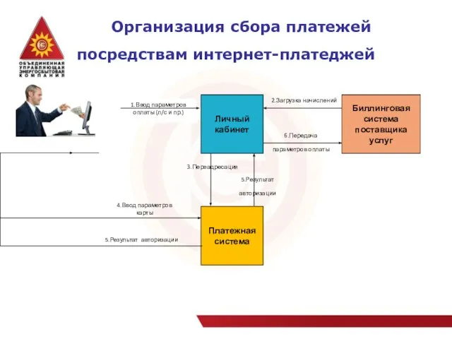 Организация сбора платежей посредствам интернет-платеджей