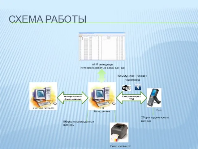 СХЕМА РАБОТЫ Корректировка данных Отчеты Печать этикеток АРМ менеджера (интерфейс работы с