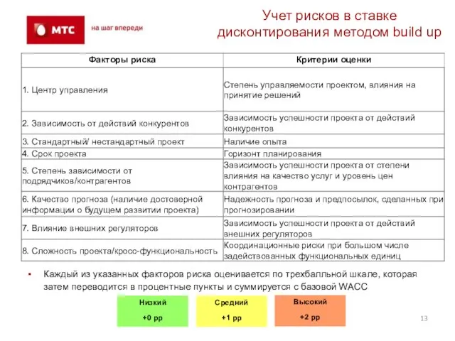 Учет рисков в ставке дисконтирования методом build up Каждый из указанных факторов