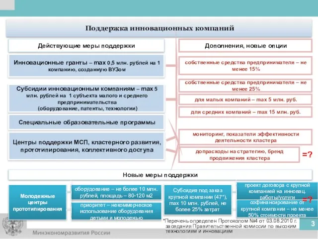 Поддержка инновационных компаний Инновационные гранты – max 0,5 млн. рублей на 1