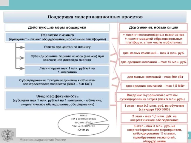 Поддержка модернизационных проектов Развитие лизинга (приоритет – лизинг оборудования, мобильные платформы) Энергоэффективность