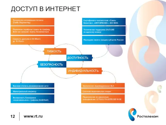 ДОСТУП В ИНТЕРНЕТ Технологии оптимизации потоков (Traffic Engineering) Различные тарифные планы по