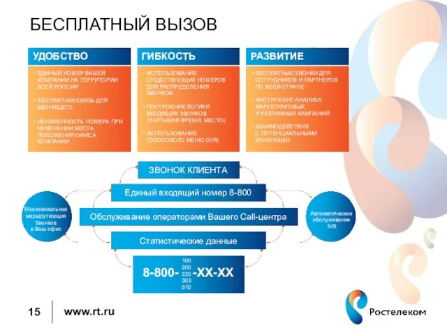 БЕСПЛАТНЫЙ ВЫЗОВ ЗВОНОК КЛИЕНТА Многоканальная маршрутизация Звонков в Ваш офис Обслуживание операторами