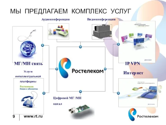 МГ/МН связь МЫ ПРЕДЛАГАЕМ КОМПЛЕКС УСЛУГ Услуги интеллектуальной платформы IP VPN Интернет