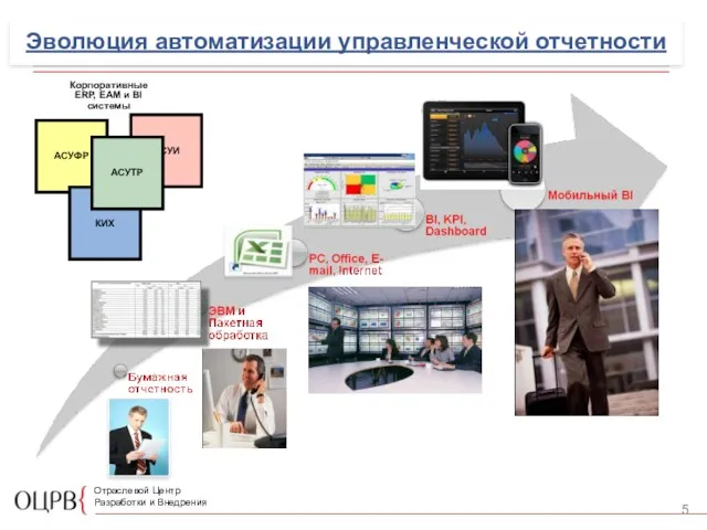 Эволюция автоматизации управленческой отчетности Корпоративные ERP, EAM и BI системы АСУФР КИХ АСУИ АСУТР