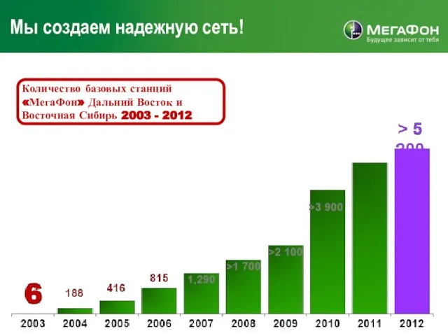 Мы создаем надежную сеть! Количество базовых станций «МегаФон» Дальний Восток и Восточная Сибирь 2003 - 2012