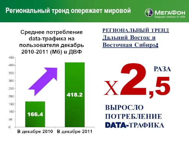 Региональный тренд опережает мировой РЕГИОНАЛЬНЫЙ ТРЕНД Дальний Восток и Восточная Сибирь: Х2,5 РАЗА ВЫРОСЛО ПОТРЕБЛЕНИЕ DATA-ТРАФИКА