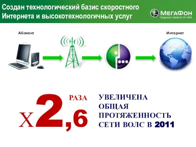 Создан технологический базис скоростного Интернета и высокотехнологичных услуг Х2,6 РАЗА УВЕЛИЧЕНА ОБЩАЯ