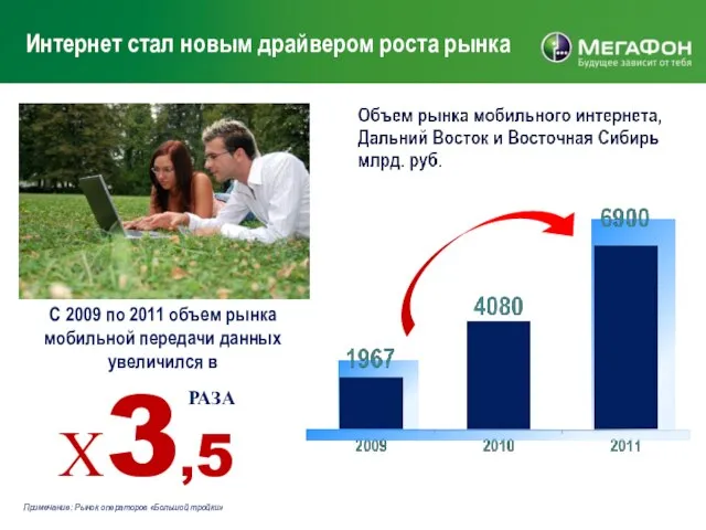 Интернет стал новым драйвером роста рынка С 2009 по 2011 объем рынка