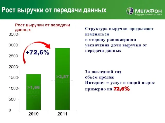 Рост выручки от передачи данных Структура выручки продолжает изменяться в сторону равномерного