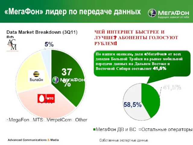 «МегаФон» лидер по передаче данных Advanced Communications & Media Собственные экспертные данные