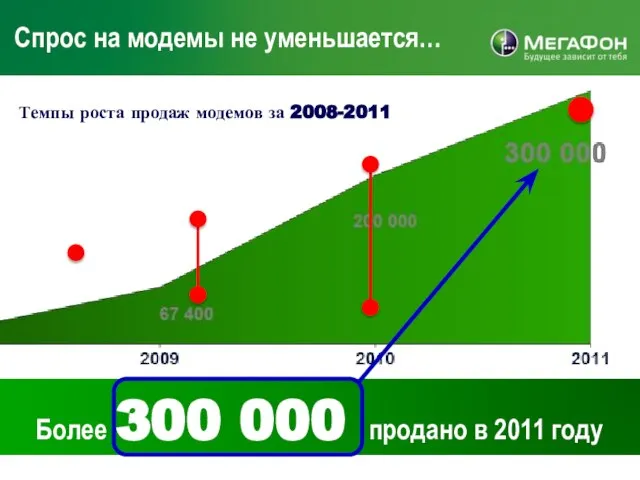 Более 300 000 продано в 2011 году Спрос на модемы не уменьшается…