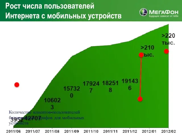 Рост числа пользователей Интернета с мобильных устройств Количество клиентов-пользователей безлимитных тарифов для мобильных устройств