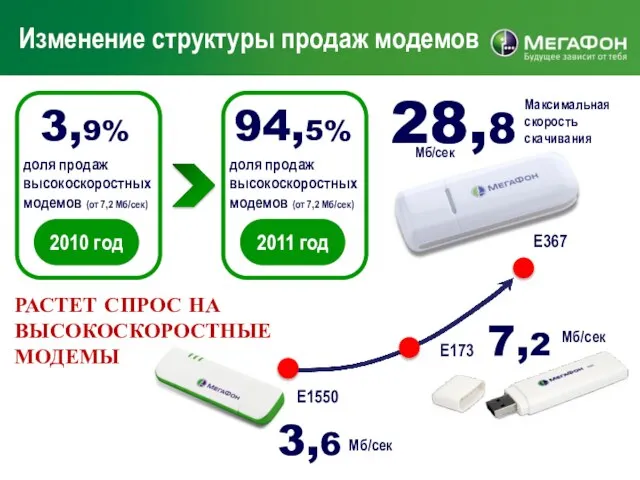 Изменение структуры продаж модемов РАСТЕТ СПРОС НА ВЫСОКОСКОРОСТНЫЕ МОДЕМЫ