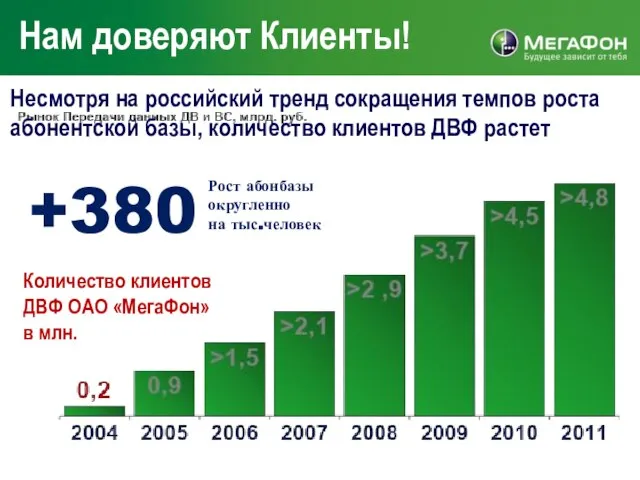 Нам доверяют Клиенты! Несмотря на российский тренд сокращения темпов роста абонентской базы,