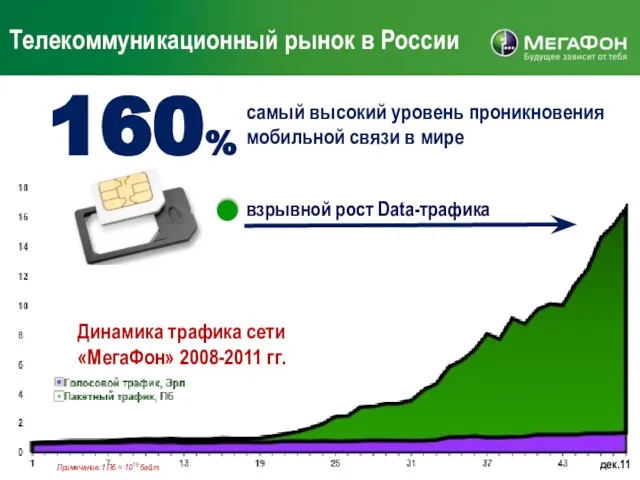 Телекоммуникационный рынок в России Динамика трафика сети «МегаФон» 2008-2011 гг. дек.11 Примечание:1