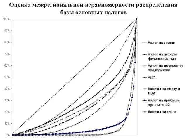 Оценка межрегиональной неравномерности распределения базы основных налогов