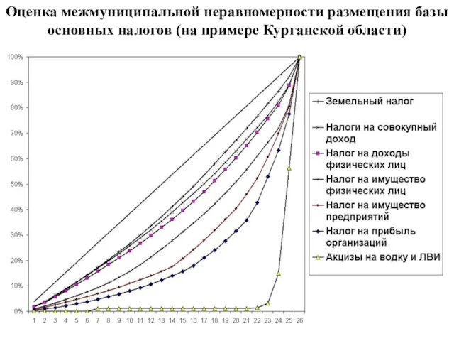 Оценка межмуниципальной неравномерности размещения базы основных налогов (на примере Курганской области)