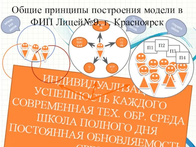 ИНДИВИДУАЛИЗАЦИЯ УСПЕШНОСТЬ КАЖДОГО СОВРЕМЕННАЯ ТЕХ. ОБР. СРЕДА ШКОЛА ПОЛНОГО ДНЯ ПОСТОЯННАЯ ОБНОВЛЯЕМОСТЬ