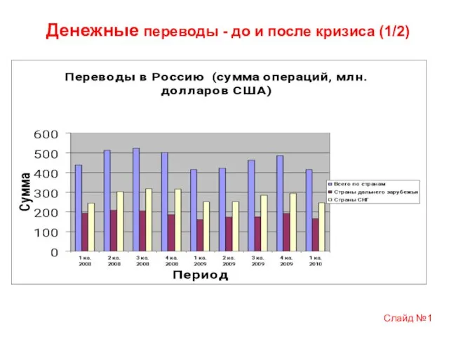 Денежные переводы - до и после кризиса (1/2) Слайд №1