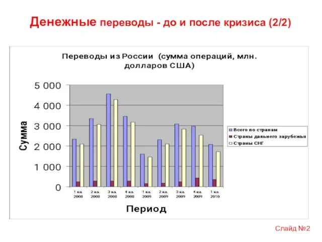 Денежные переводы - до и после кризиса (2/2) Слайд №2