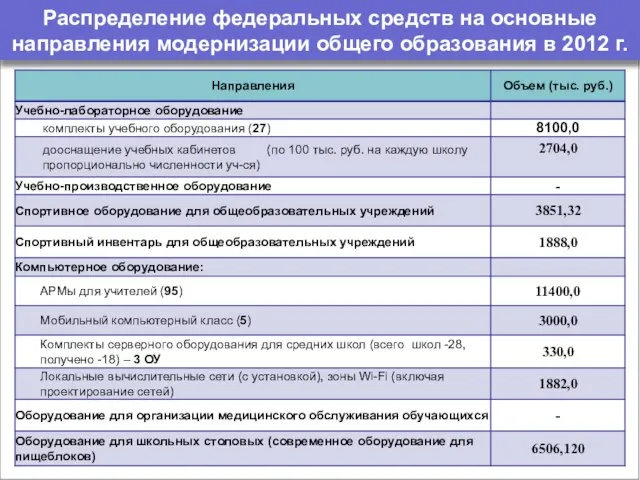 Распределение федеральных средств на основные направления модернизации общего образования в 2012 г.