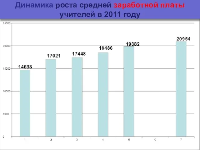 Динамика роста средней заработной платы учителей в 2011 году