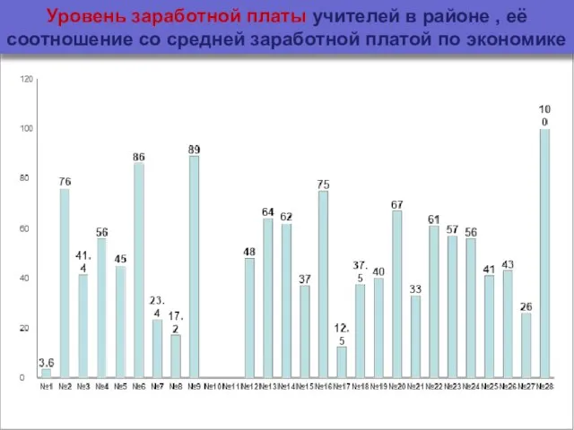 Уровень заработной платы учителей в районе , её соотношение со средней заработной платой по экономике